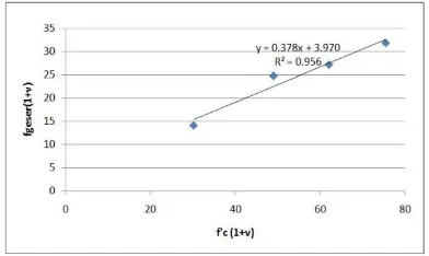 Gambar 17. Grafik hubungan f geser(1+v) dan f’c(1+v) 