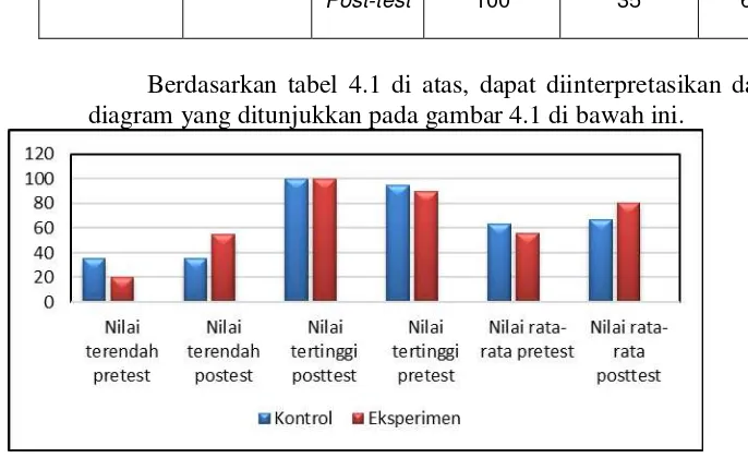 Tabel 4.3 Hasil Uji Normalitas Data Hasil Belajar (Posttest) 