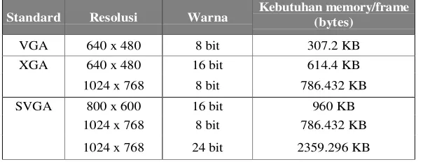 Tabel resolusi display dan kebutuhan memory 