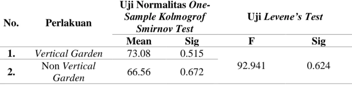 Tabel 3. Hasil uji Independent Test 