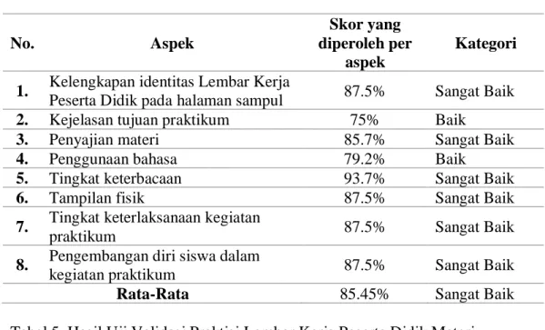 Tabel 4. Hasil Uji Validasi Ahli Lembar Kerja Peserta Didik Materi Pemanasan  Global.  No