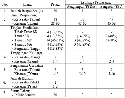 Tabel 1 Karakteristik Responden Petani Ikan Nila di Kecamatan Lingsar Kabupaten Lombok Barat Tahun 2018