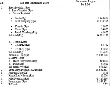 Tabel 3 Rata-rata Biaya Variabel Usaha ikan nila di Kecamatan Lingsar KabupatenLombok Barat 2018