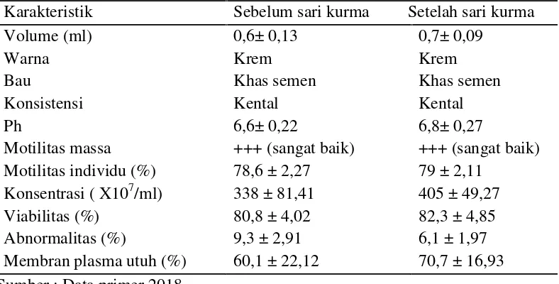 Tabel 2. Karakteristik  makroskopis dan mikroskopis semen segar kambingkacang sebelum dan setelah pemberian sari kurma (X ± SEM,N = 45)