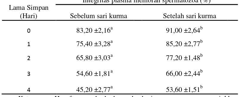 Tabel 2. Persentase integritas plasma membran spermatozoa kambing kacang yang diberikan suplementasi sari kurma 