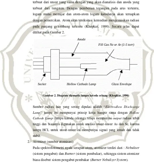 Gambar 2. Diagram skematik lampu katoda cekung (Khopkar, 1990)