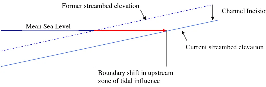 Figure 10. Schematic of the effect of channel incision on upstream zone of tidal influence