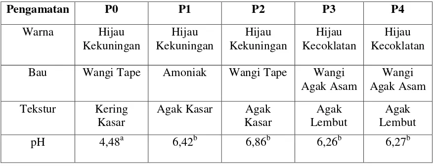 Tabel 4. Hasil Pengamatan Karakteristik Fisik dan pH Silase Pucuk Tebu  