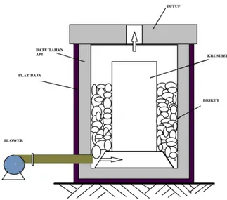 Gambar 1: Bagan Tungku Krusibel 