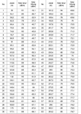 Tabel 2 Perbandingan Nilai Kuat Sinyal Hasil Perhitungan dan Pengukuran Jaringan 3G 