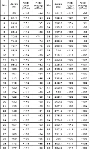 Tabel 3 Perbandingan Nilai Kuat Sinyal Hasil Perhitungan dan Pengukuran Jaringan 4G 