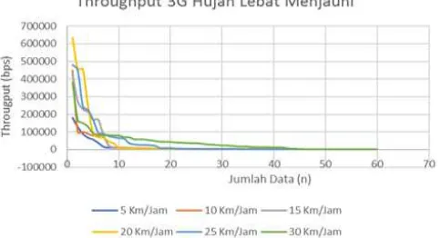 Tabel 4 Nilai Rata-Rata Throughput Pada Hujan Lebat 3G 