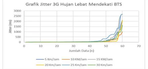 Tabel 6. Nilai Rata-Rata Jitter Pada Hujan Lebat 3G 