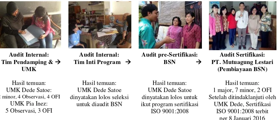 Gambar 6 . Evaluasi hasil implementasi dari audit internal menuju audit sertifikasi 