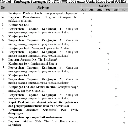 Tabel 2. Jadwal Pelaksanaan Program Kerjasama BSN dan Ubaya 