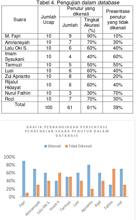 Tabel 4. Pengujian dalam database 
