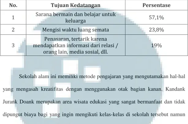Tabel 3.2. Tabel Tujuan Kedatangan Kandank Jurank Doank  (Sumber: Management Kandank Jurank Doank) 