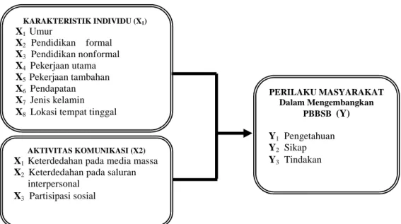 Gambar 1. Kerangka pemikiran dan Hipotesis