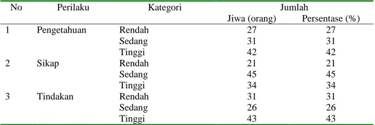 Tabel  1  mengungkapkan  bahwa perilaku  masyarakat  dalam   mengem-bangkan  PBBSB  sudah  cukup  baik.