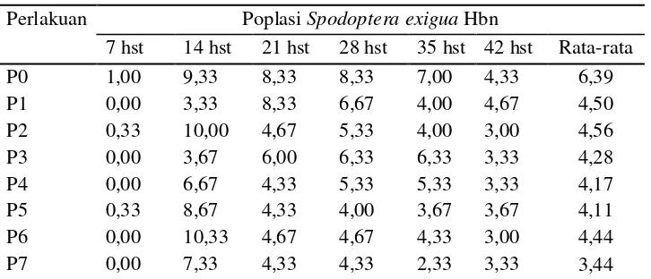 tabel 4.1 rerata populasi hama ulat grayak spodoptera exigua hbn 