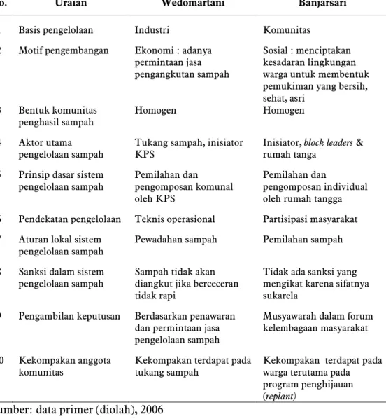 Tabel  7. Aspek Sosial Budaya Pengelolaan Sampah di Wedomartani dan  Banjarsari, 2006