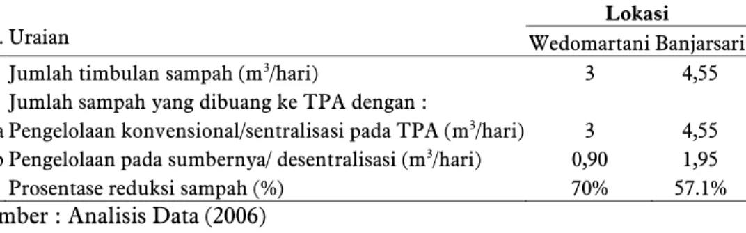 Tabel  4.  Karakteristik dan Komposisi Jenis Sampah yang Dikelola di  Banjarsari, 2006 Jumlah Terpakai ResiduJenis Sampah Volume  ( m 3 ) Prosentase Volume( m3) Prosentase Volume ( m3) Prosentase Organik 2,52  55,4% 1,48 32,5% 1,04 22,9% Anorganik 2,03  44
