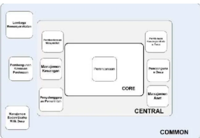 Gambar 4. Enterprise Information Landscape Sistem Informasi Desa dan Kawasan Perdesaan