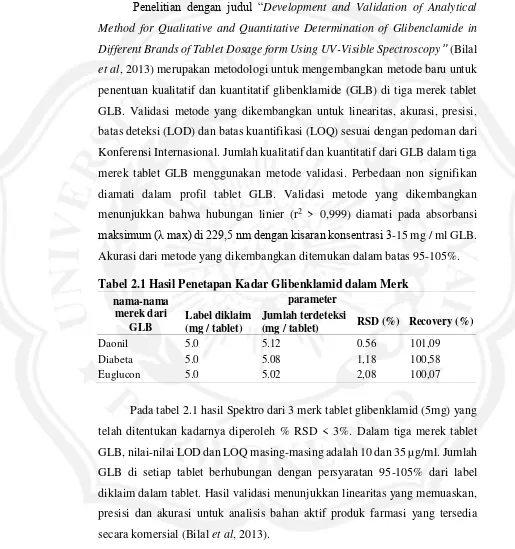 Tabel 2.1 Hasil Penetapan Kadar Glibenklamid dalam Merk 