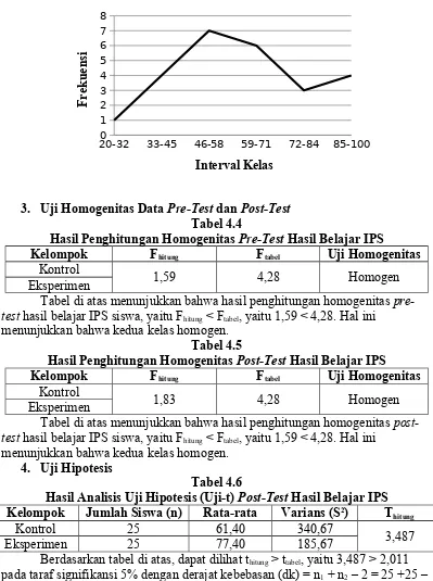 Tabel di atas menunjukkan bahwa hasil penghitungan homogenitas post-test hasil belajar IPS siswa, yaitu Fhitung < Ftabel, yaitu 1,59 < 4,28