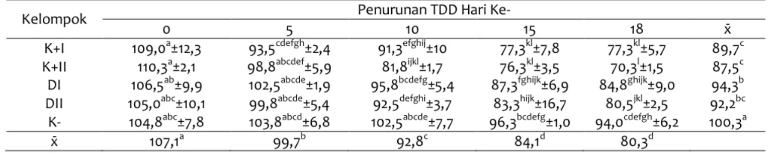 Tabel 2 Rata-rata TDD setelah pengobatan 