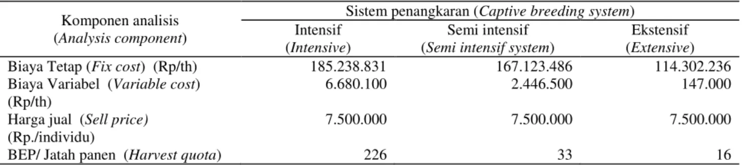 Tabel 1.  Biaya tetap, biaya variabel, dan jatah panen rusa timor di Hutan Penelitian Dramaga (Fix cost, variabel cost,  and harvest quota of rusa deer at Dramaga Research Forest) 