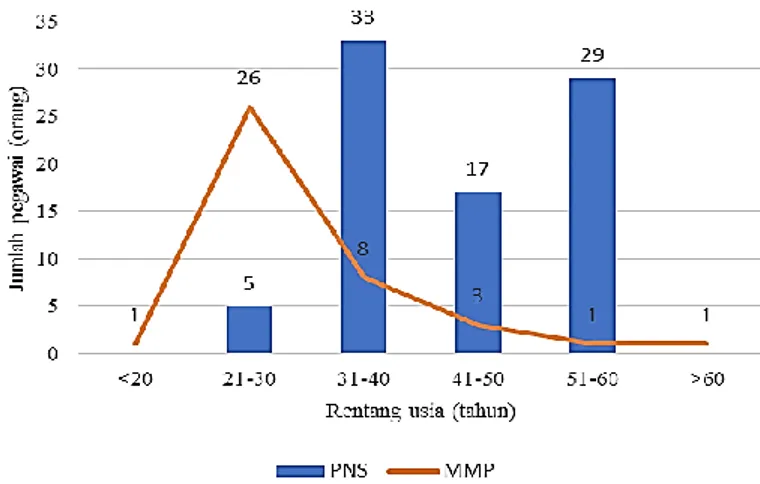Gambar 4 Jumlah PNS dan MMP tahun 2017 berdasarkan rentang usia 