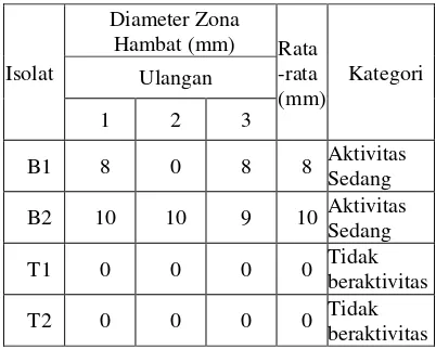 Tabel 1.4 Rata-rata diameter zona bening bakteri asam laktat terhadap Escherichia coli 