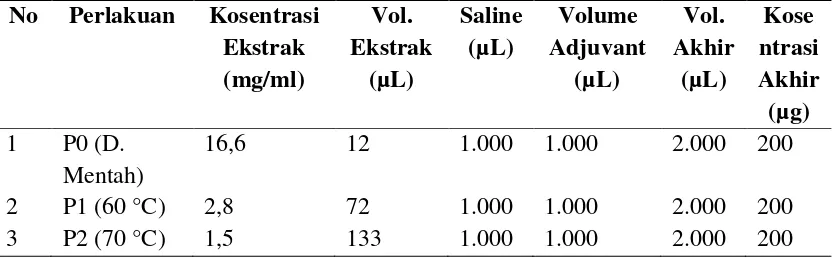 Tabel 1.Formulasi Pembuatan Vaksin dengan Kosentrasi 200 µg 