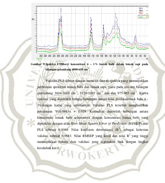 Gambar 9.Spektra FTITIRseri konsentrasi 4 – 1% lemak babi dalam 