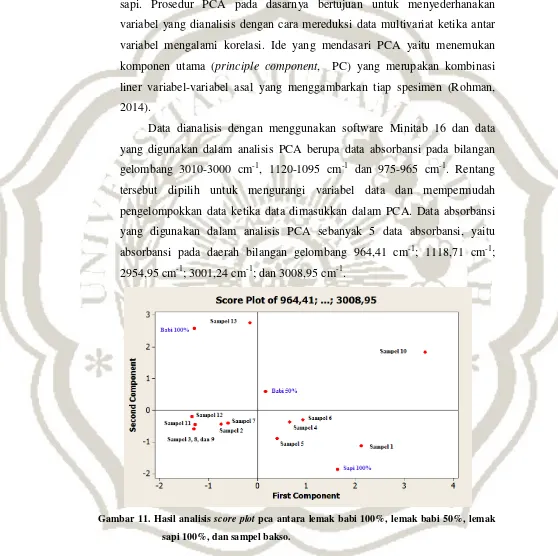 Gambar 11. Hasil analisis score plot pca antara lemak babi 100%, lemak babi 50%, lemak 
