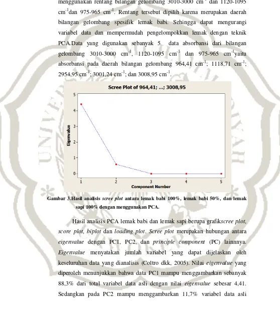 Gambar 3.Hasil analisis scree plot antara lemak babi 100%, lemak babi 50%, dan lemak 