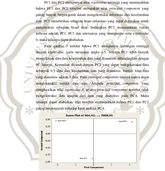 Gambar 4. Hasil analisis score plot lemak babi 100%, lemak babi 50%  dan lemak sapi 