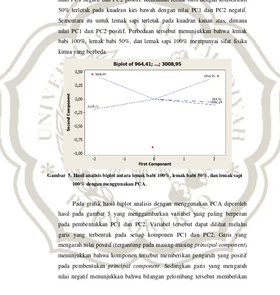 Gambar  5. Hasil analisis biplot antara lemak babi 100%, lemak babi 50%, dan lemak sapi 