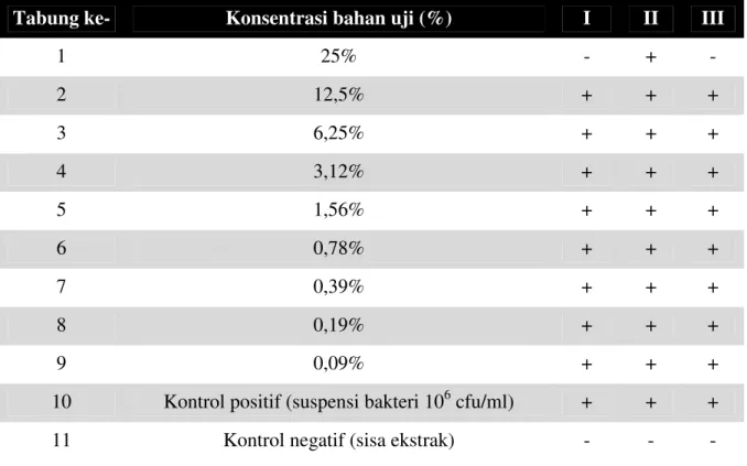 Tabel  1.  Efek  antibakteri  ekstrak  etanol  kayu  siwak  ( Salvadora  persica )  dengan  metode  perkolasi terhadap  S