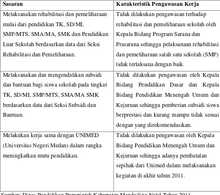 Tabel 6 . Karakteristik Pengawasan Kerja Dinas Pendidikan Kabupaten 