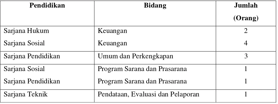 Tabel 5. Pendidikan dan Bidang Kerja Pegawai Dinas Pendidikan 
