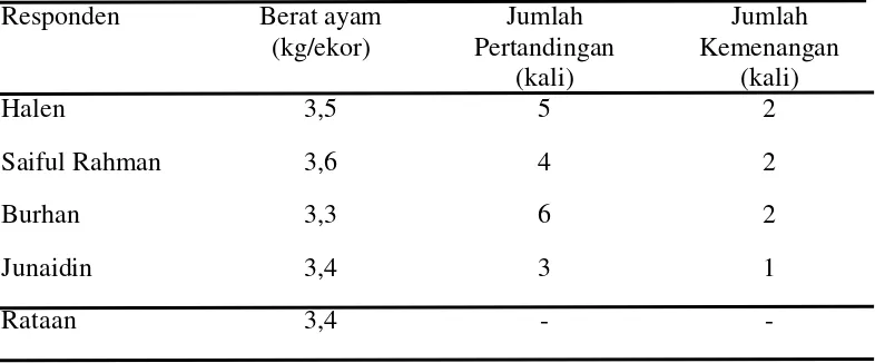Tabel 6. Performans Ayam Yang Mendapat Pakan Buatan Sendiri dan Suplemen     Pabrik 