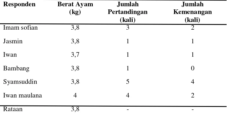 Tabel 8. Performans Ayam Yang Berikan Pakan Buatan Sendiri dan Kombinasi    Suplemen Pabrik dan Suplemen Buatan Sendiri 