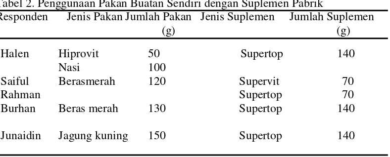 Tabel 2. Penggunaan Pakan Buatan Sendiri dengan Suplemen Pabrik 