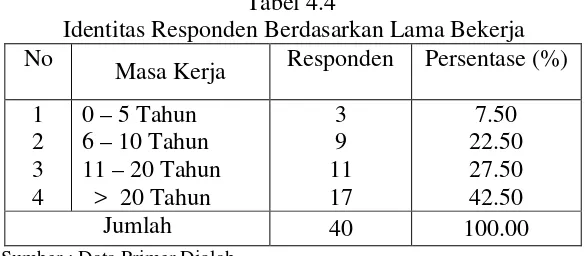 Tabel 4.4  Identitas Responden Berdasarkan Lama Bekerja 