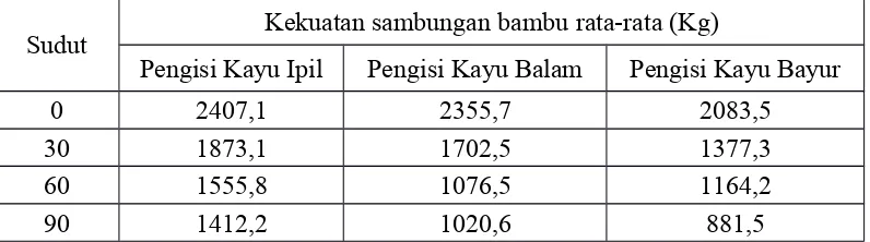 Tabel 4.7. Hasil pengujian kuat tarik sambungan bambu dengan pengisi kayu