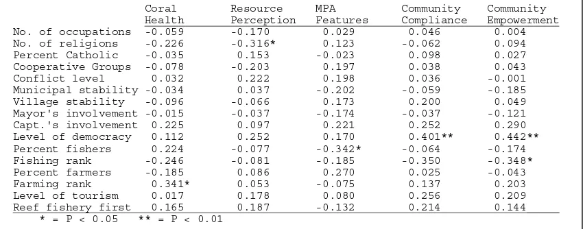 Table 3.  Correlations between socioeconomic factors and components of CB-MPA success.