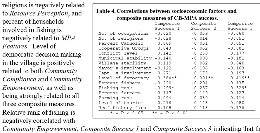 Table 4. Correlations between socioeconomic factors and