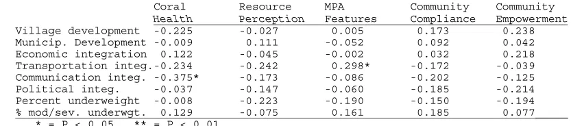 Table 6.  Correlations between development and quality of life and components of CB-MPA success.